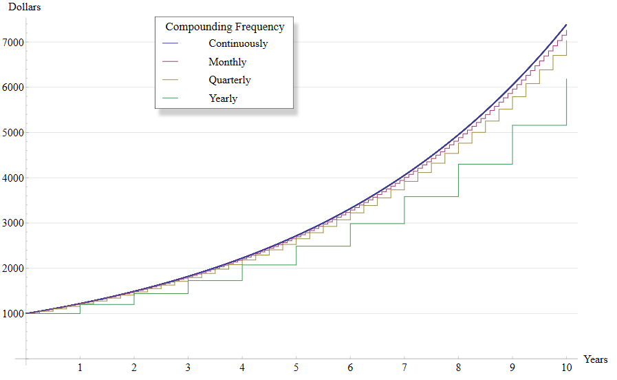 A graph which shows the impact of different payment frequencies on compound interest when saving money over a period of ten years.